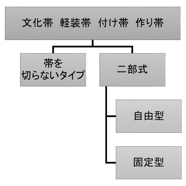 作り帯とは 付け帯とは 文化帯とは 軽装帯とは 帯の仕立て屋 みつやま